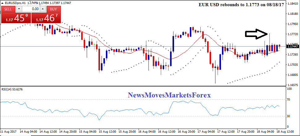 EUR USD rebounds to 1.1773 on 081817