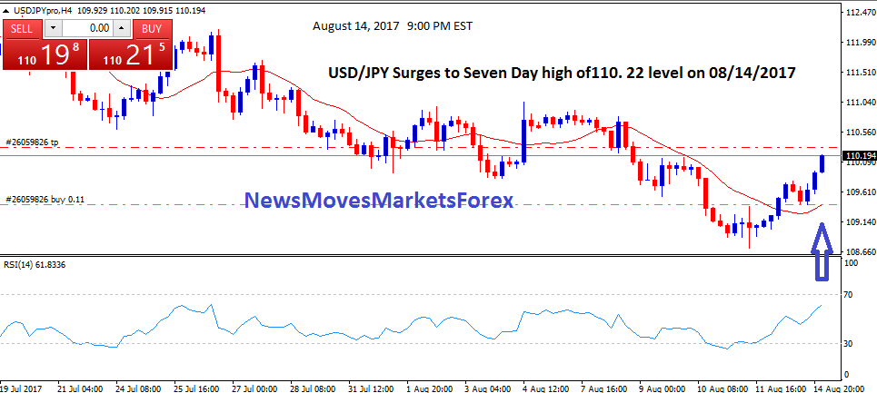 USD JPY Surges to Seven Day high of110. 22 level on 08142017