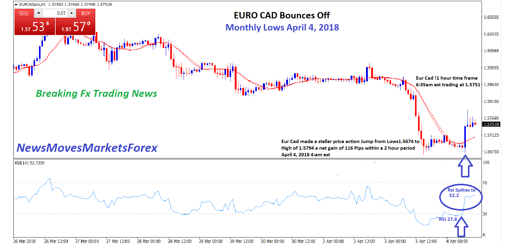 Euro Cad Chart