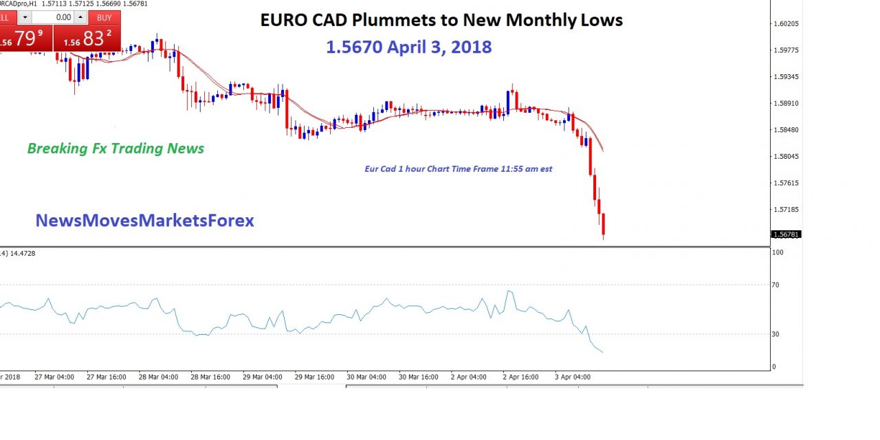Eur Cad Plummets to New Monthly Lows 1.5670 April 3, 2018