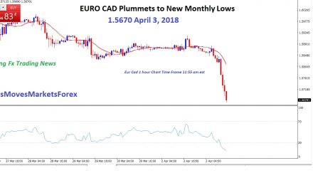 Eur Cad Plummets to New Monthly Lows 1.5670 April 3, 2018