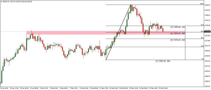 Gold Chart February 26 2019