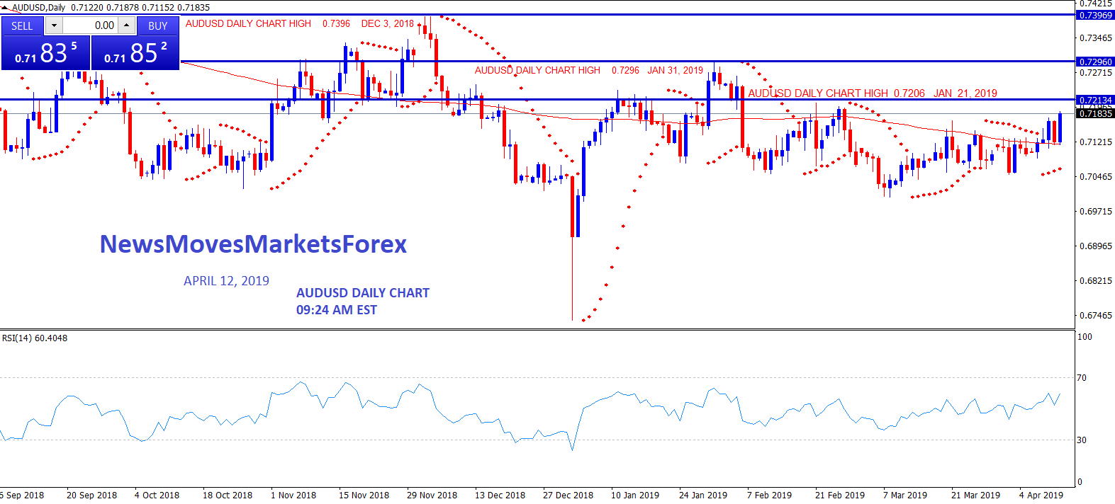 April 12 2019 Daily Chart AUD USD 9 24 AM EST