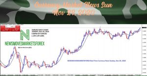 EURUSD Currency Market News Sunday Session 7pm est Nov 29, 2020