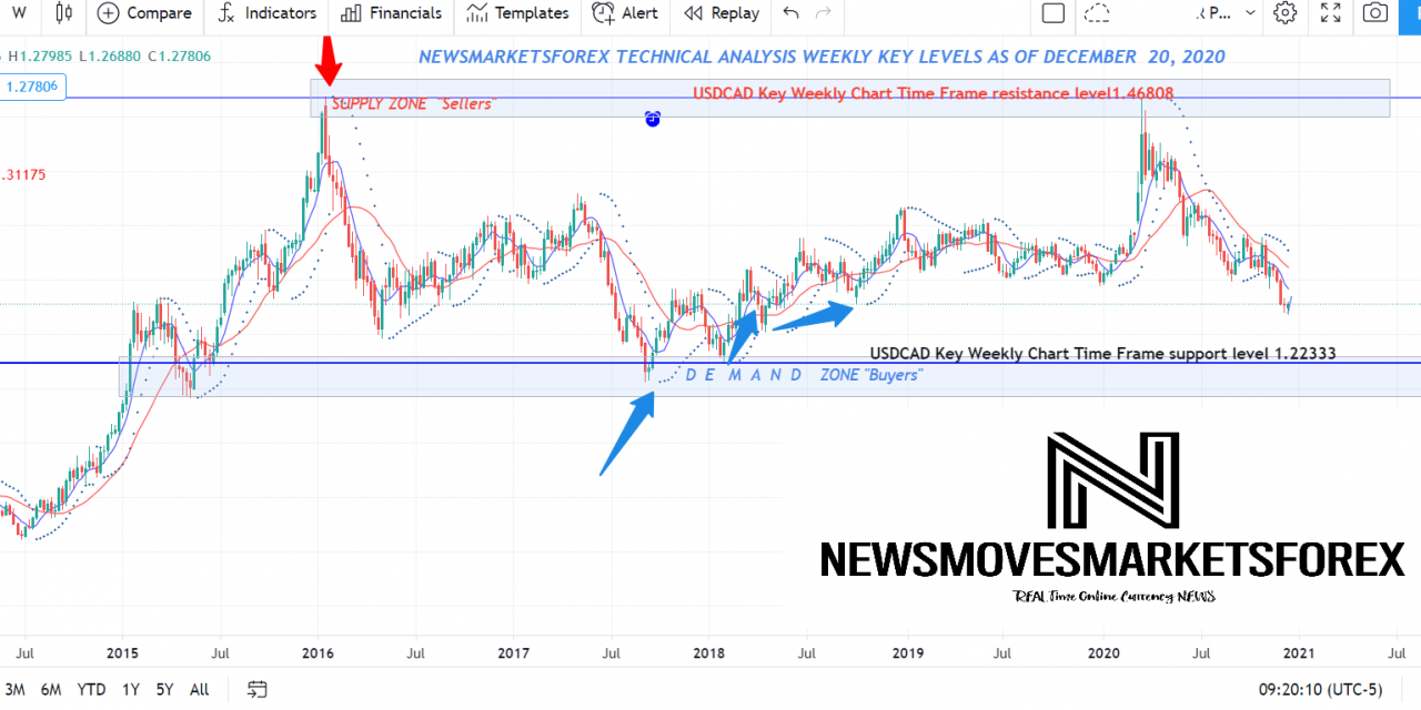 USDCAD TECHNICAL ANALYSIS SUPPORT RESISTANCE WEEKLY KEY LEVELS DECEMBER 20 2020