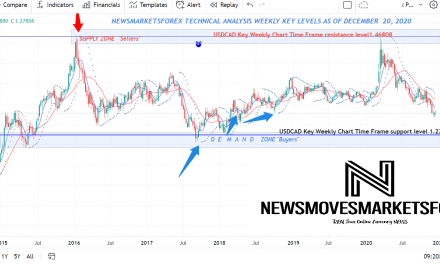 USDCAD TECHNICAL ANALYSIS SUPPORT RESISTANCE WEEKLY KEY LEVELS DECEMBER 20 2020