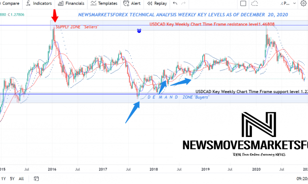 USDCAD TECHNICAL ANALYSIS SUPPORT RESISTANCE WEEKLY KEY LEVELS DECEMBER 20 2020