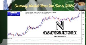 EURUSD Daily chart Currency Market NewsDEC 6 2020