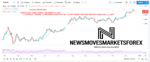 EURUSD DAILY CHART CURRENCY MARKET NEWS SUN DEC 20 2020 11PM EST