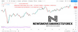 GBPUSD DAILY CHART CURRENCY MARKET NEWS SUN DEC 21 2020 1AM EST