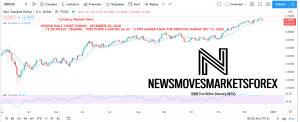 NZDUSD DAILY CHART CURRENCY MARKET NEWS SUN DEC 20 2020 1245PM EST