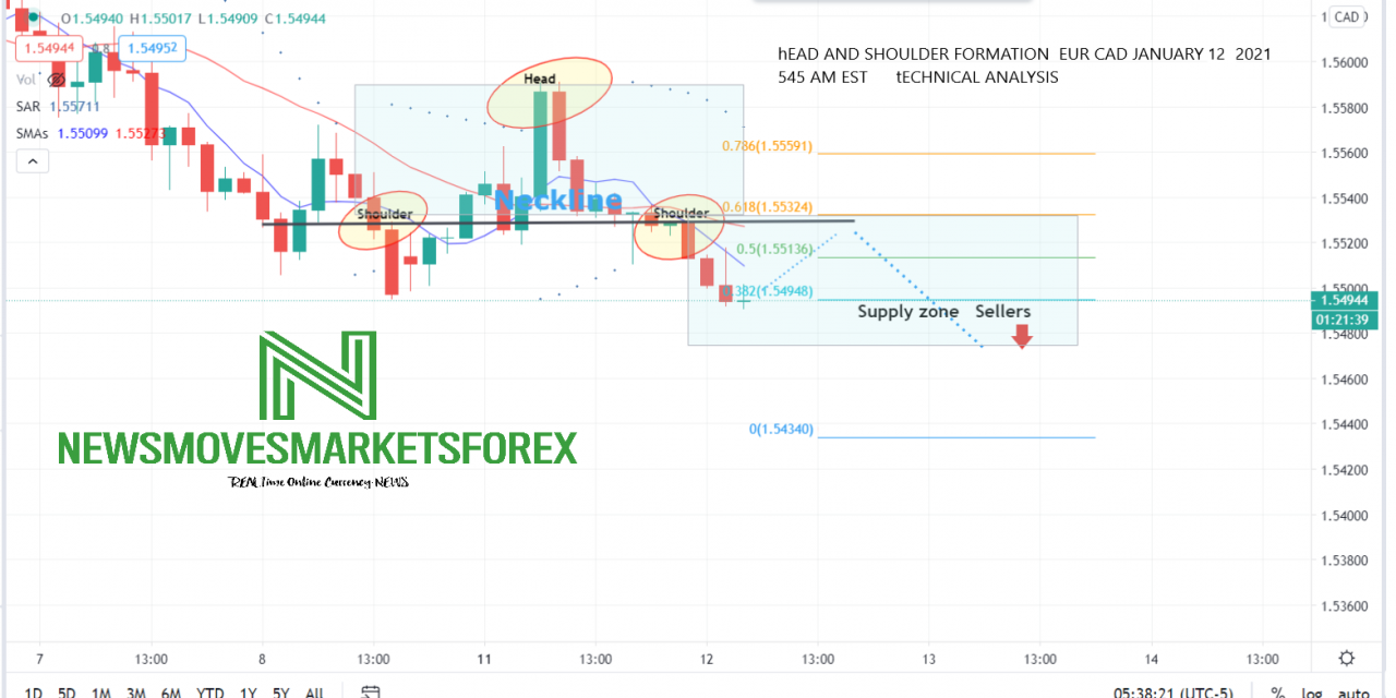 EUR CAD Technical Analysis Head Shoulder Pattern Jan 12 2021