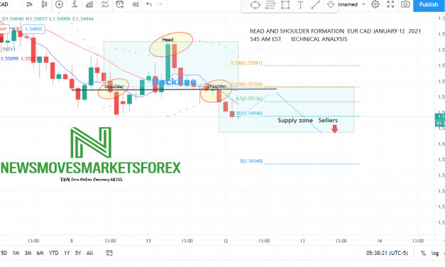 EUR CAD Technical Analysis Head Shoulder Pattern Jan 12 2021