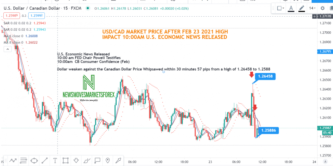 Usd Cad Whip Saws Price Action 57 Pips To The Downside Newsmovesmarketsforex Com