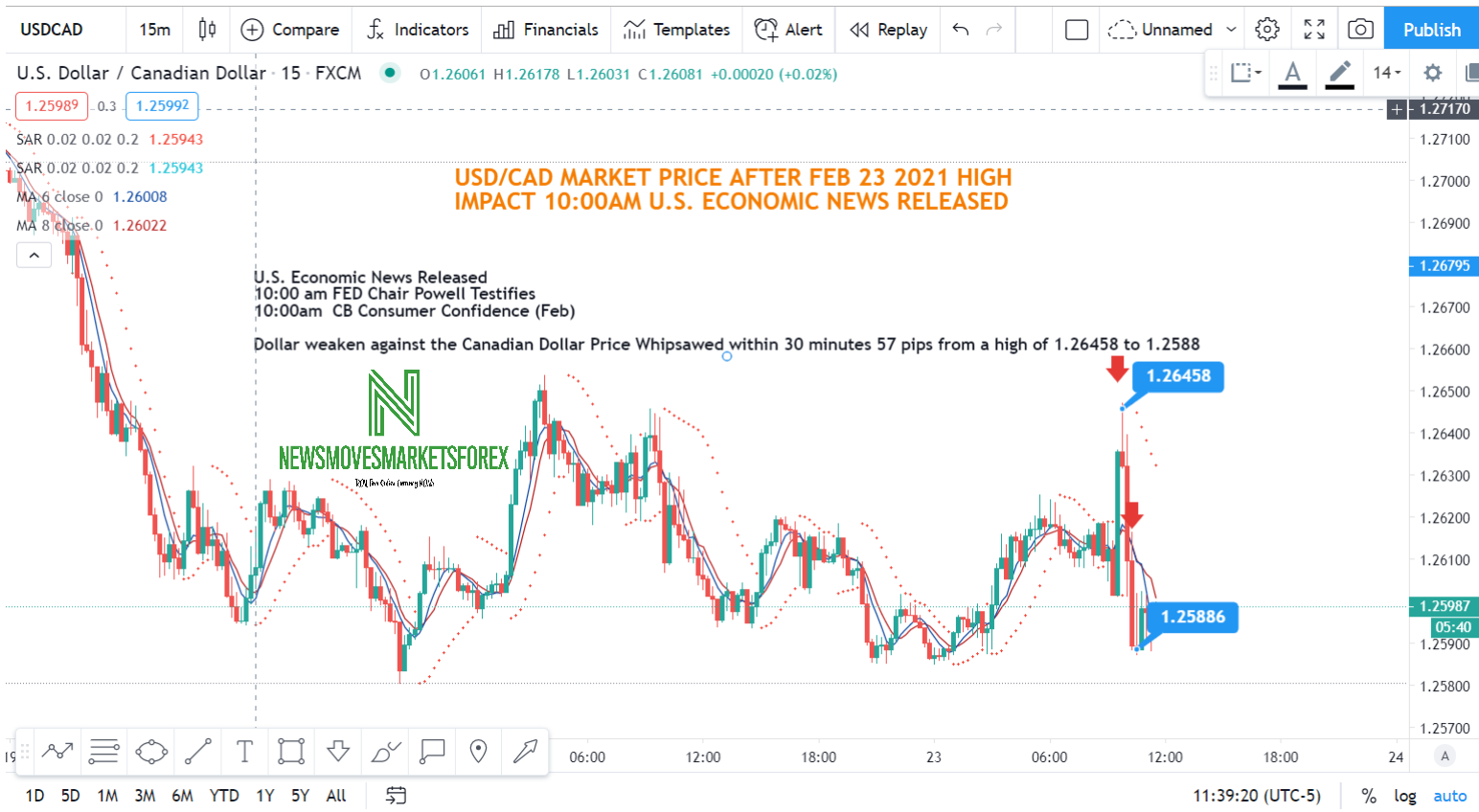 Usd Cad Whip Saws Price Action 57 Pips To The Downside Newsmovesmarketsforex Com