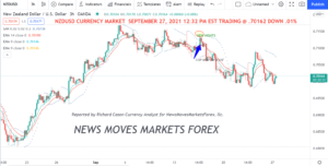 NZDUSD 3 HR CHARTNZDUSD3 HR CURRENCY MARKET NEWS SEPT 27 2021