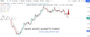 Currency Market News NZDUSD 3HR Chart