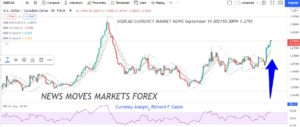 Currency Market News CADUSD 3HR Chart